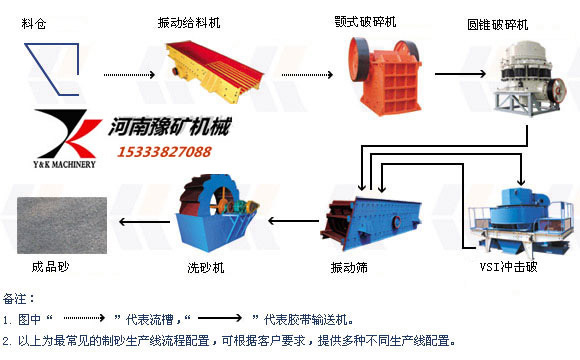石头制砂生产线工艺