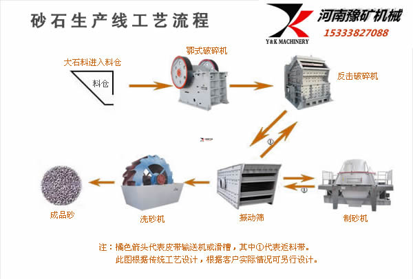 砂石骨料生产线