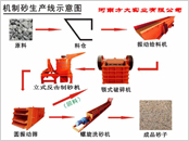 制砂生产线